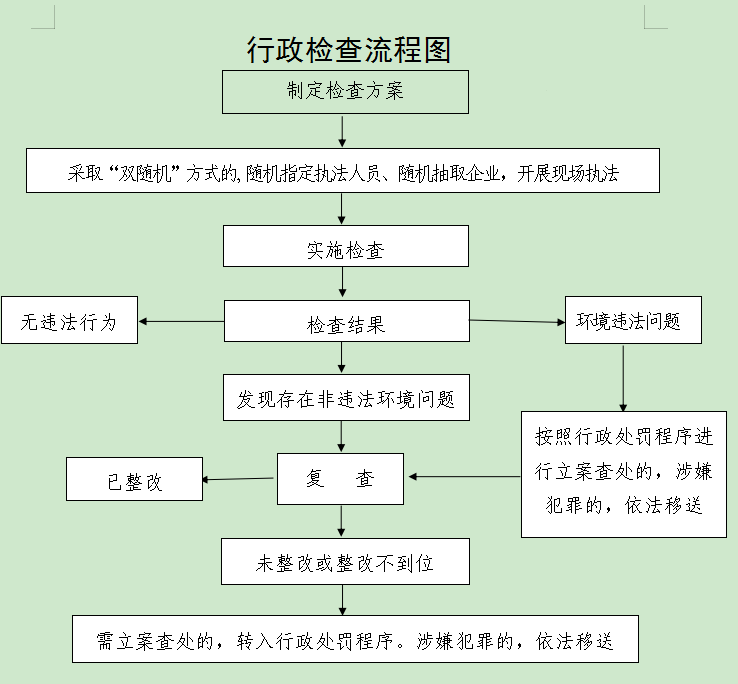 行政检查流程图.png